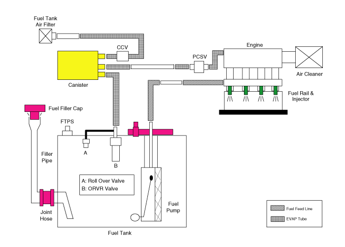 Kia Rio: Schematic Diagram - Evaporative Emission Control System