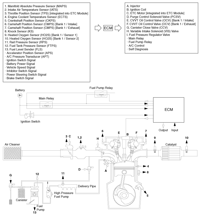 Kia Rio: Schematic Diagram - Emission Control System - Kia ... 2002 hyundai sonata stereo wiring diagram 