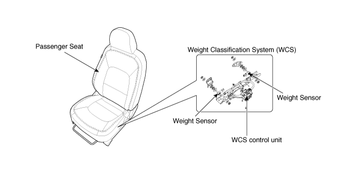 Weight Classification System (WCS) Removal